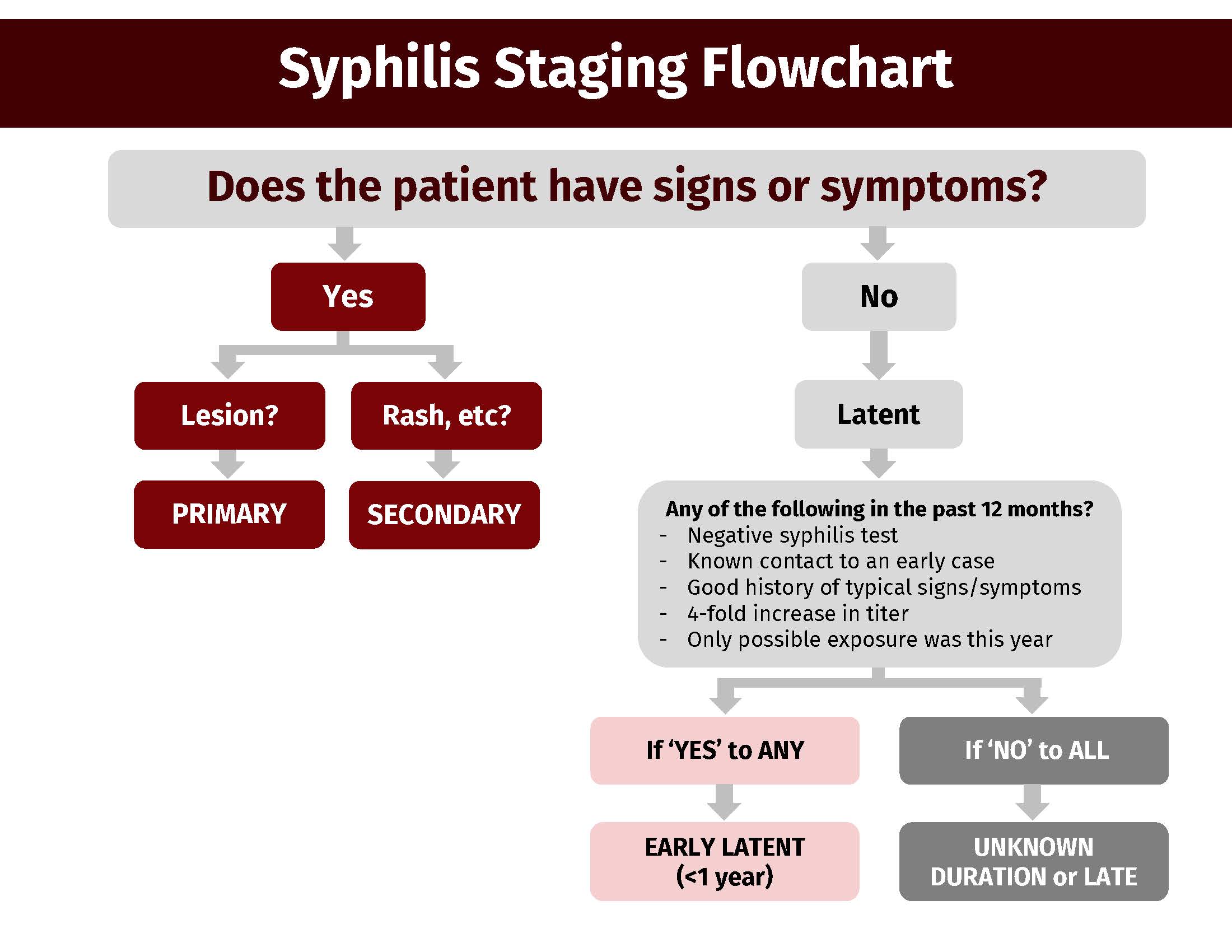 std symptoms chart